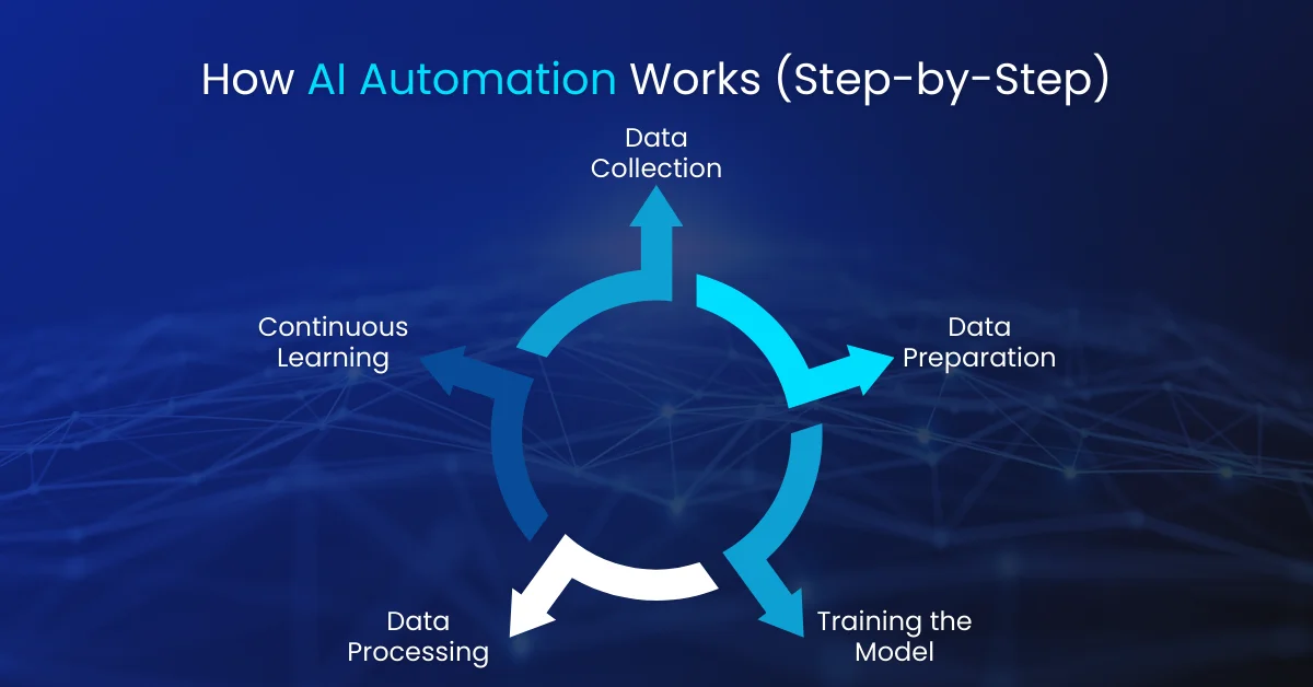 AI Automation Works